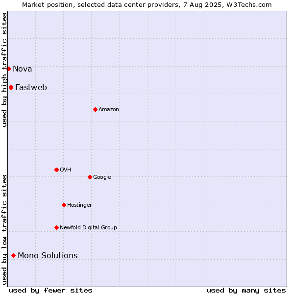 Market position of Mono Solutions vs. Fastweb vs. Nova