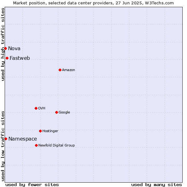 Market position of Fastweb vs. Namespace vs. Nova