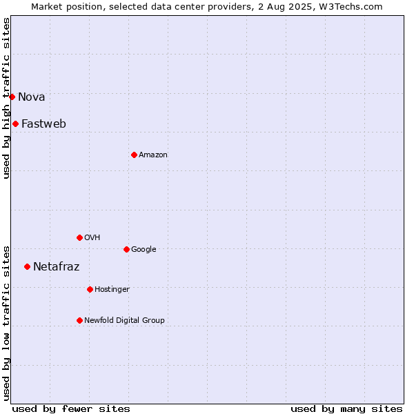 Market position of Netafraz vs. Fastweb vs. Nova