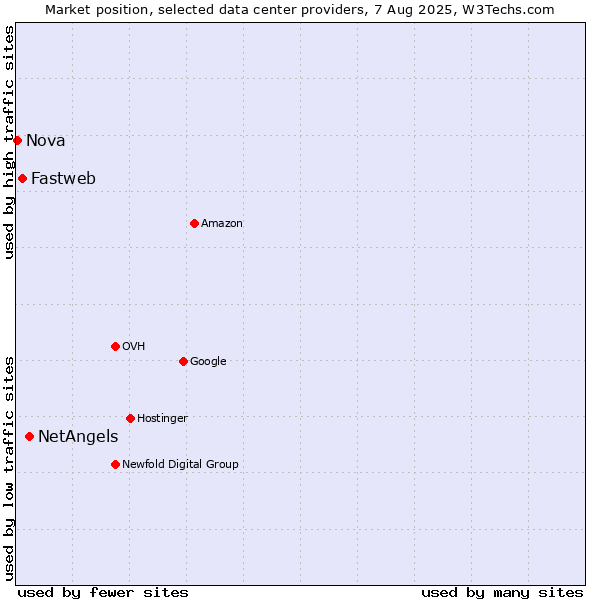 Market position of NetAngels vs. Fastweb vs. Nova