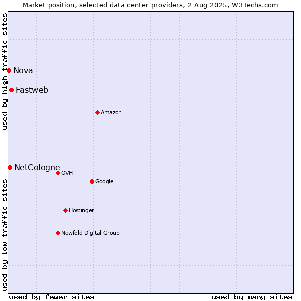 Market position of Fastweb vs. NetCologne vs. Nova