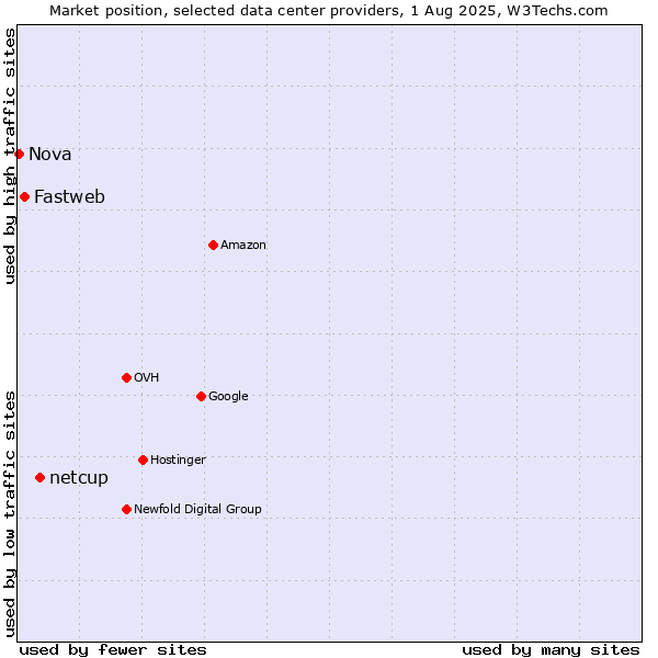 Market position of netcup vs. Fastweb vs. Nova