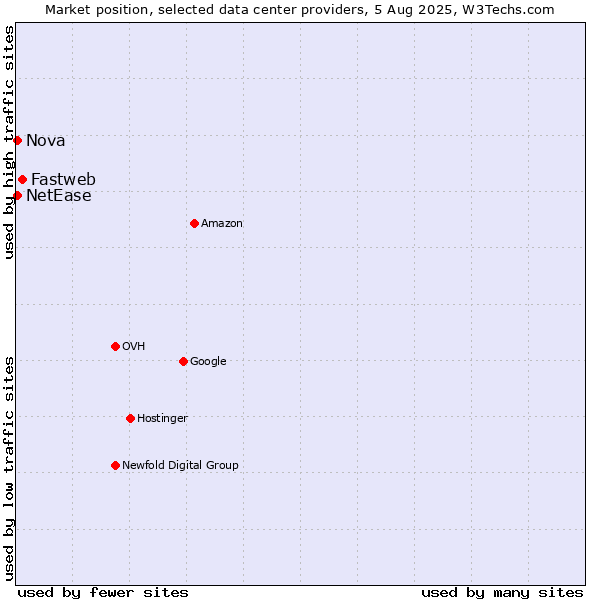 Market position of Fastweb vs. Nova vs. NetEase