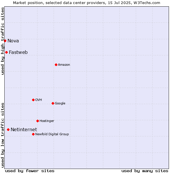 Market position of Netinternet vs. Fastweb vs. Nova