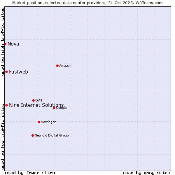 Market position of Nine Internet Solutions vs. Fastweb vs. Nova