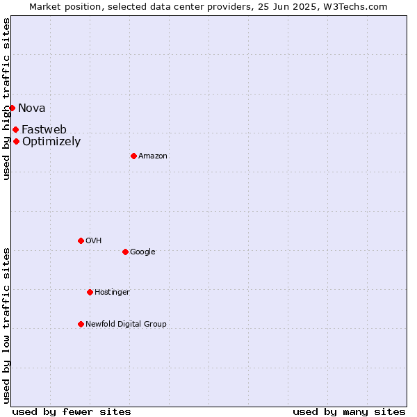 Market position of Optimizely vs. Fastweb vs. Nova