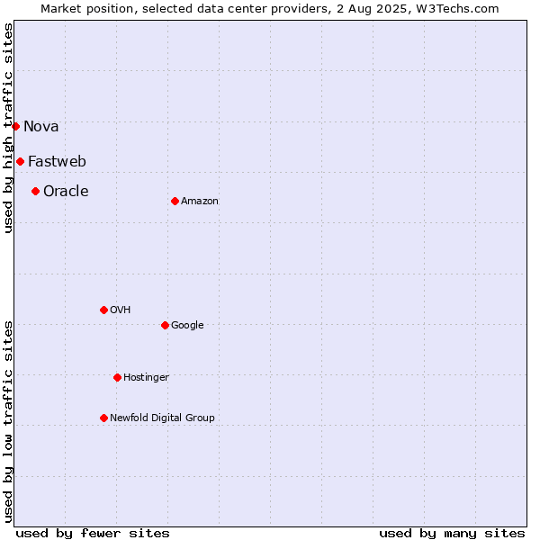 Market position of Oracle vs. Fastweb vs. Nova