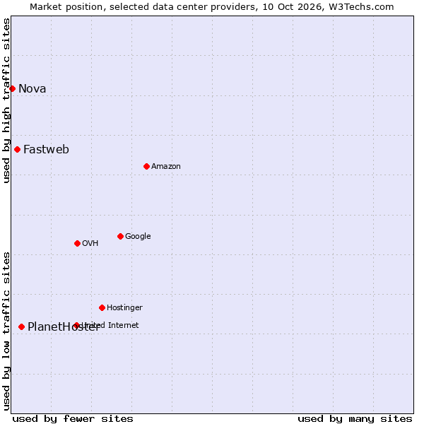 Market position of PlanetHoster vs. Fastweb vs. Nova