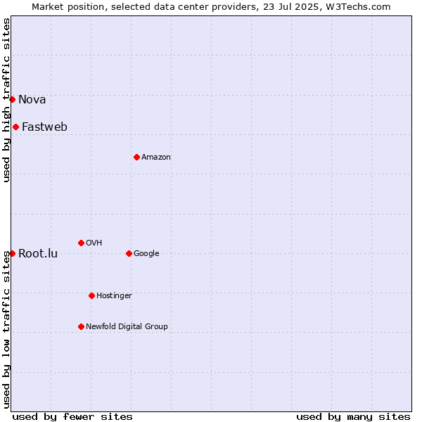 Market position of Fastweb vs. Nova vs. Root.lu