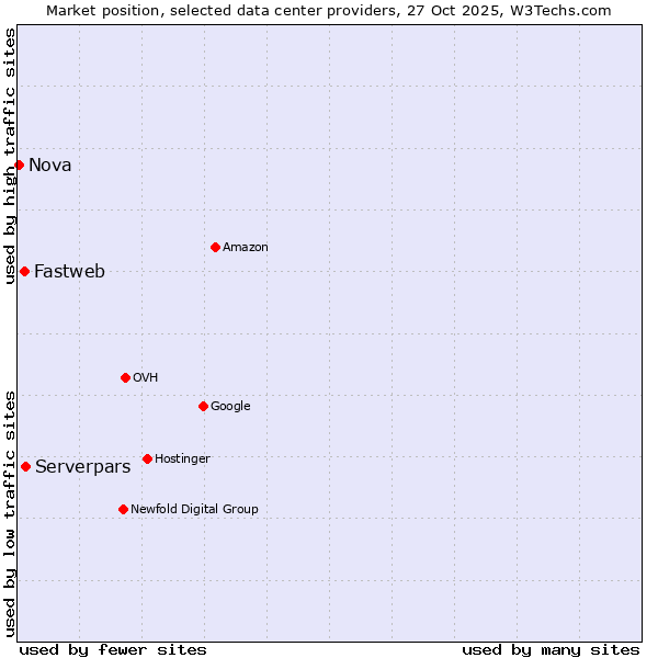 Market position of Serverpars vs. Fastweb vs. Nova