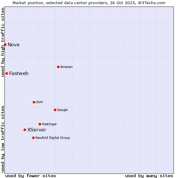 Market position of XServer vs. Fastweb vs. Nova