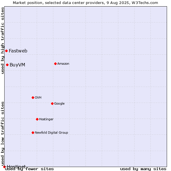 Market position of BuyVM vs. Fastweb vs. Hostinet