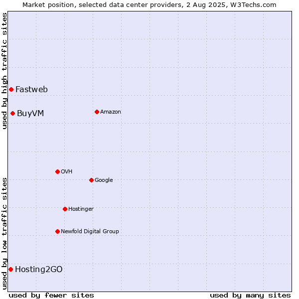 Market position of BuyVM vs. Fastweb vs. Hosting2GO