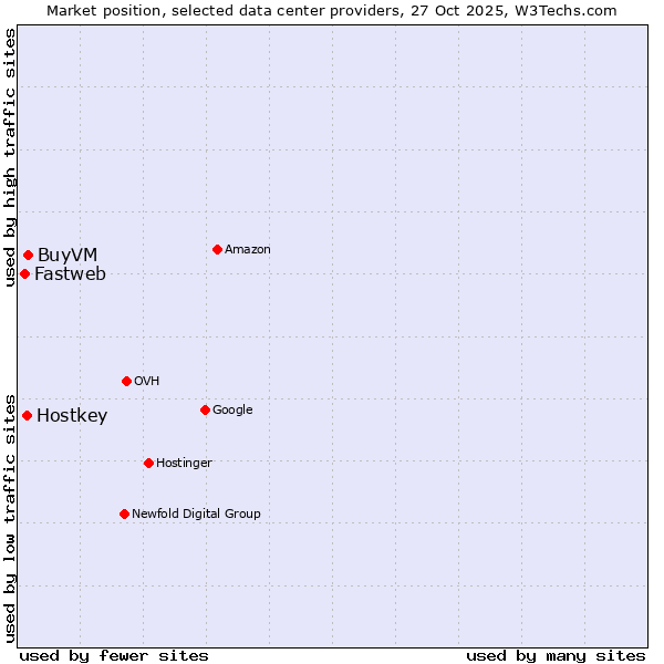 Market position of BuyVM vs. Hostkey vs. Fastweb
