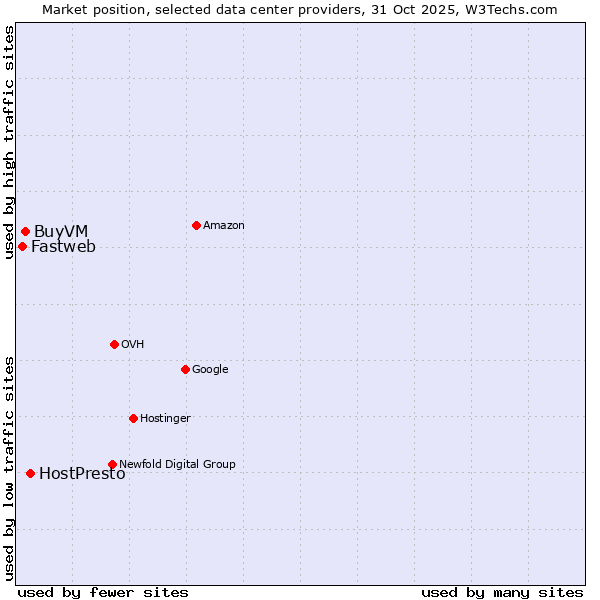 Market position of HostPresto vs. BuyVM vs. Fastweb