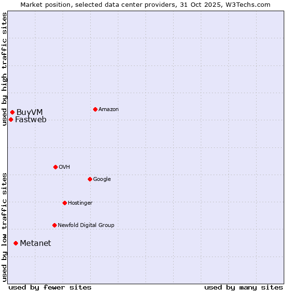 Market position of Metanet vs. BuyVM vs. Fastweb
