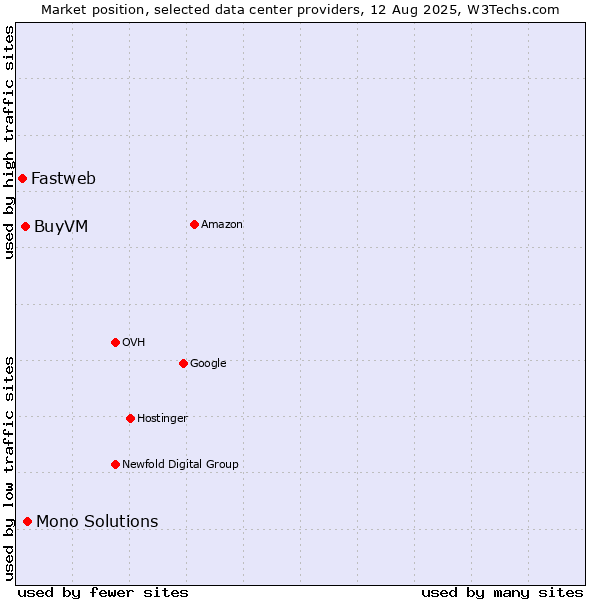 Market position of Mono Solutions vs. BuyVM vs. Fastweb