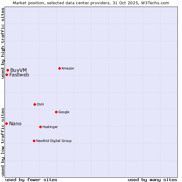 Market position of BuyVM vs. Fastweb vs. Nano
