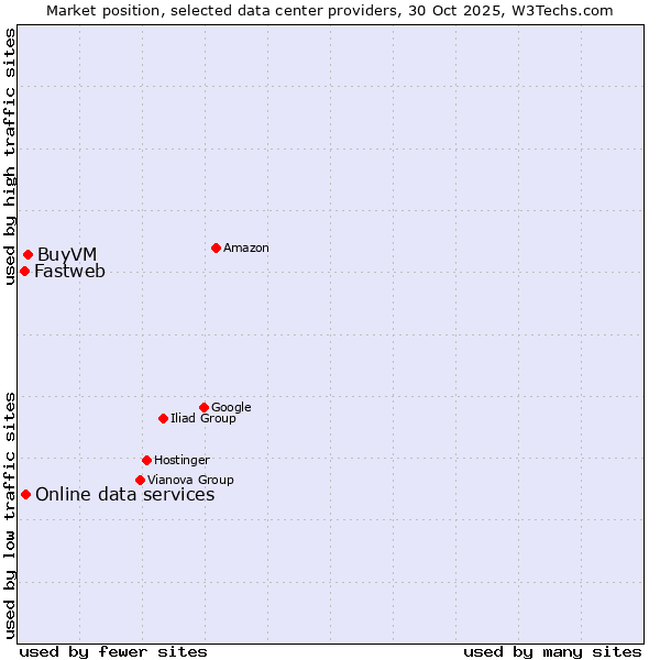 Market position of BuyVM vs. Online data services vs. Fastweb