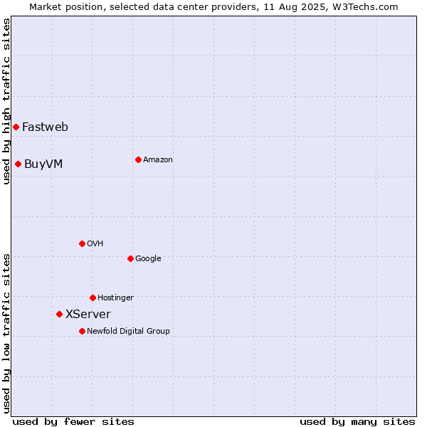 Market position of XServer vs. BuyVM vs. Fastweb