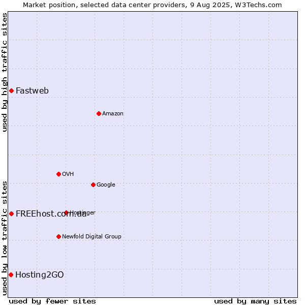 Market position of Fastweb vs. FREEhost.com.ua vs. Hosting2GO
