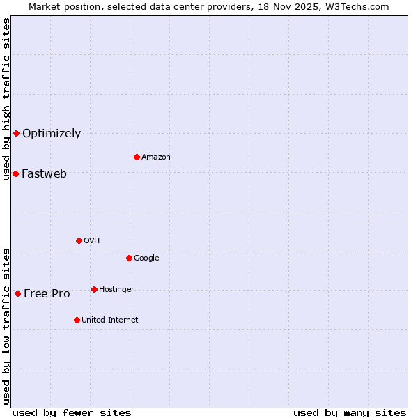 Market position of Free Pro vs. Optimizely vs. Fastweb