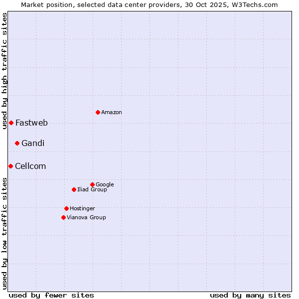 Market position of Gandi vs. Fastweb vs. Cellcom
