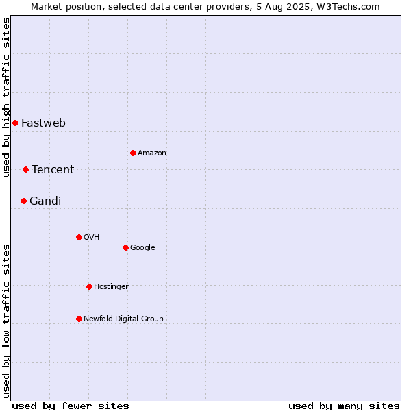 Market position of Tencent vs. Gandi vs. Fastweb