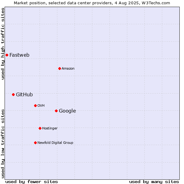 Market position of Google vs. GitHub vs. Fastweb