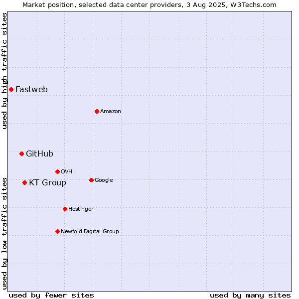 Market position of KT Group vs. GitHub vs. Fastweb