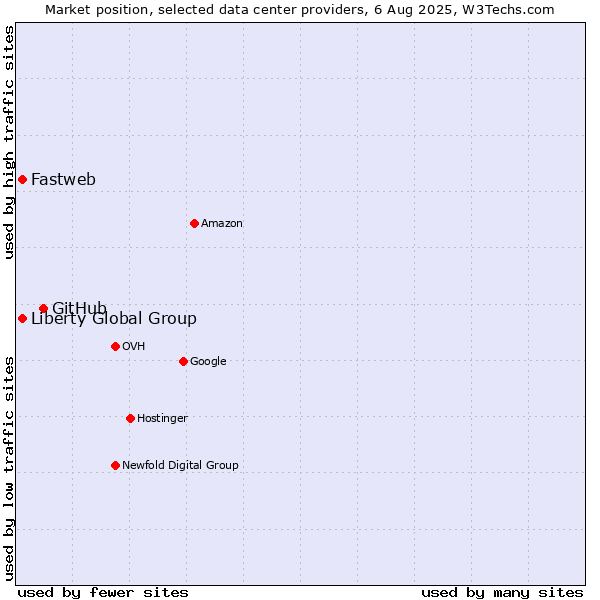 Market position of GitHub vs. Fastweb vs. Liberty Global Group