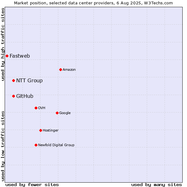 Market position of NTT Group vs. GitHub vs. Fastweb