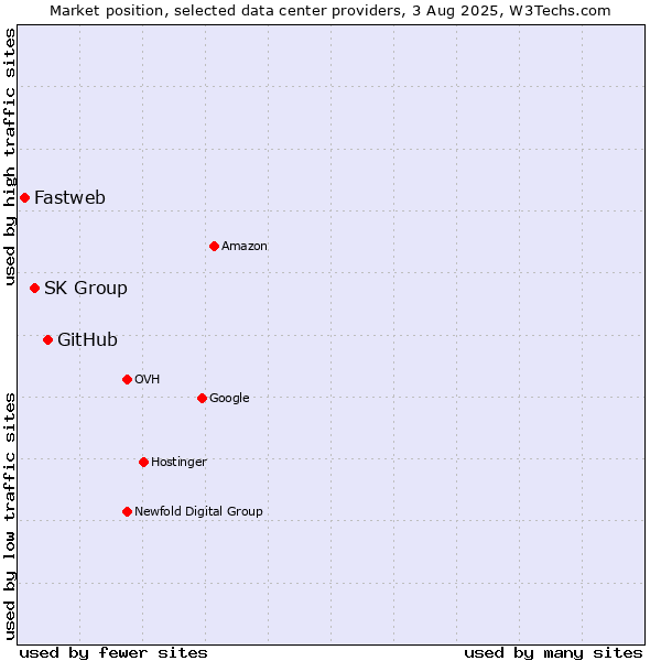 Market position of GitHub vs. SK Group vs. Fastweb