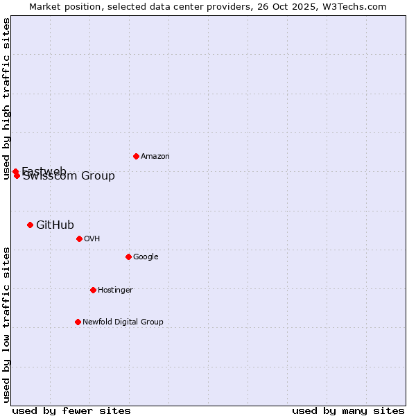 Market position of GitHub vs. Swisscom Group vs. Fastweb