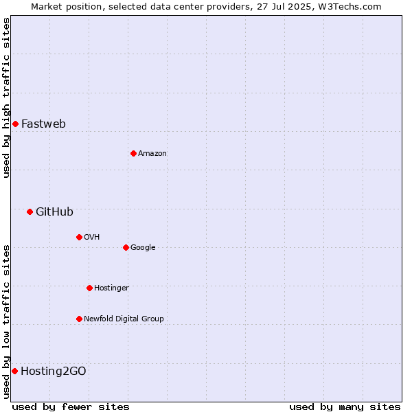 Market position of GitHub vs. Fastweb vs. Hosting2GO