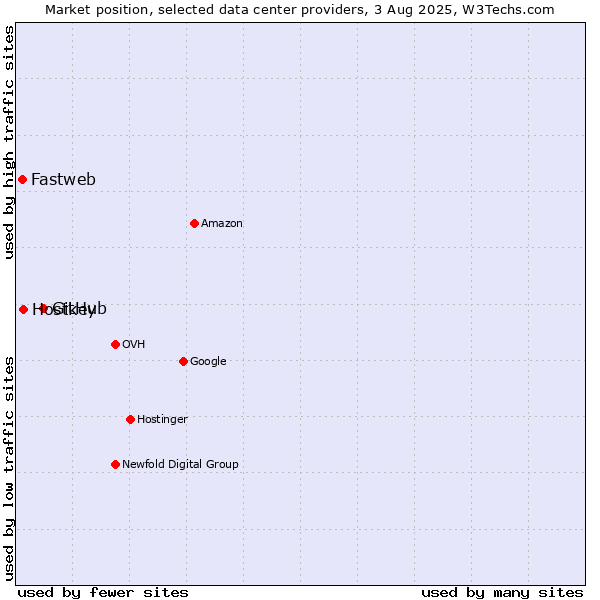 Market position of GitHub vs. Hostkey vs. Fastweb