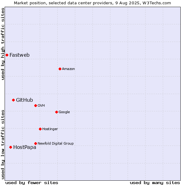Market position of GitHub vs. HostPapa vs. Fastweb