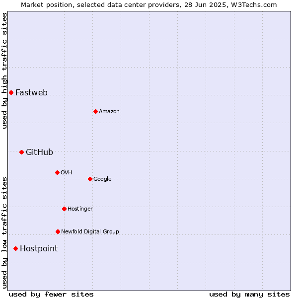 Market position of GitHub vs. Hostpoint vs. Fastweb