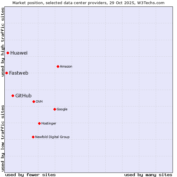 Market position of GitHub vs. Huawei vs. Fastweb