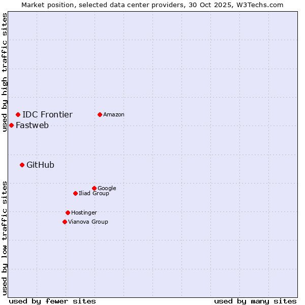 Market position of GitHub vs. IDC Frontier vs. Fastweb