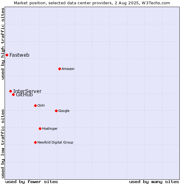 Market position of GitHub vs. InterServer vs. Fastweb