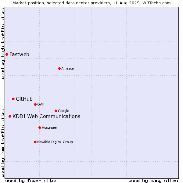 Market position of GitHub vs. KDDI Web Communications vs. Fastweb