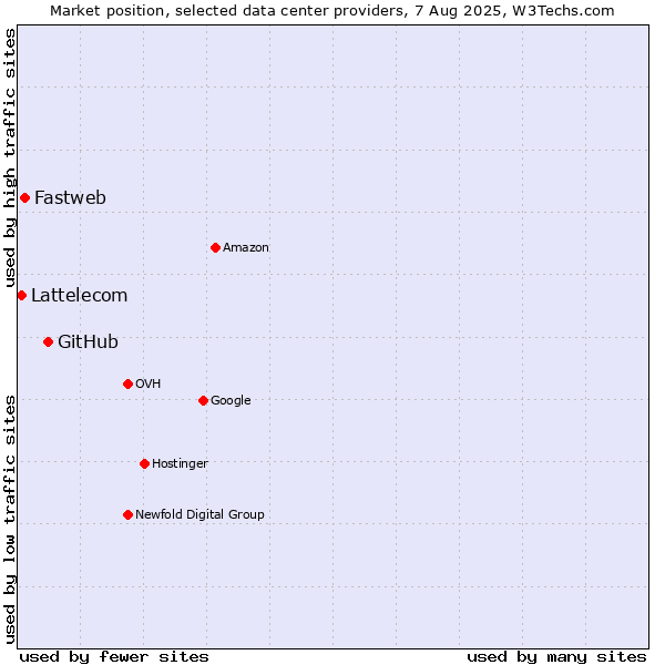 Market position of GitHub vs. Fastweb vs. Lattelecom