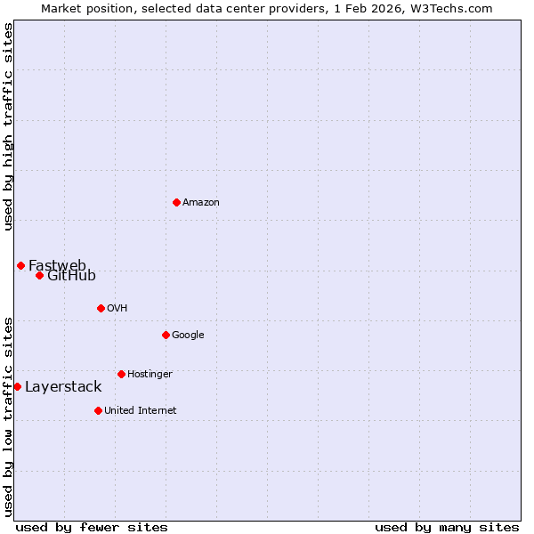 Market position of GitHub vs. Fastweb vs. Layerstack