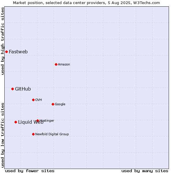 Market position of Liquid Web vs. GitHub vs. Fastweb