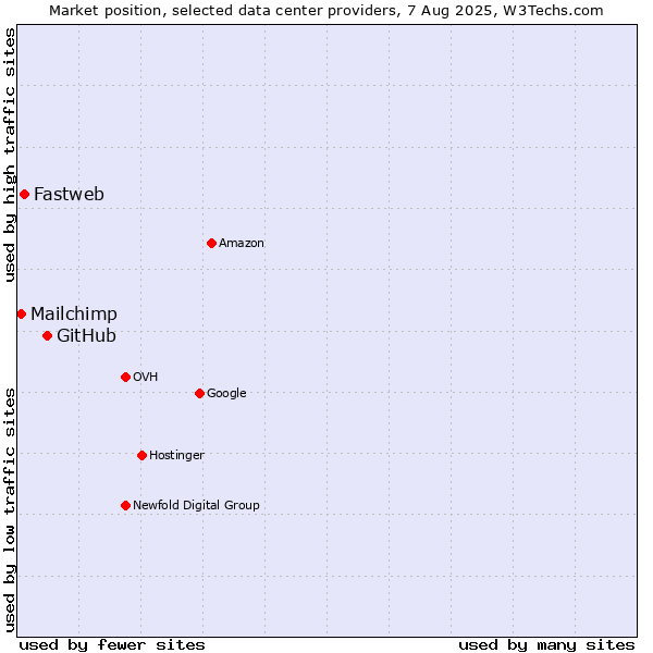 Market position of GitHub vs. Fastweb vs. Mailchimp