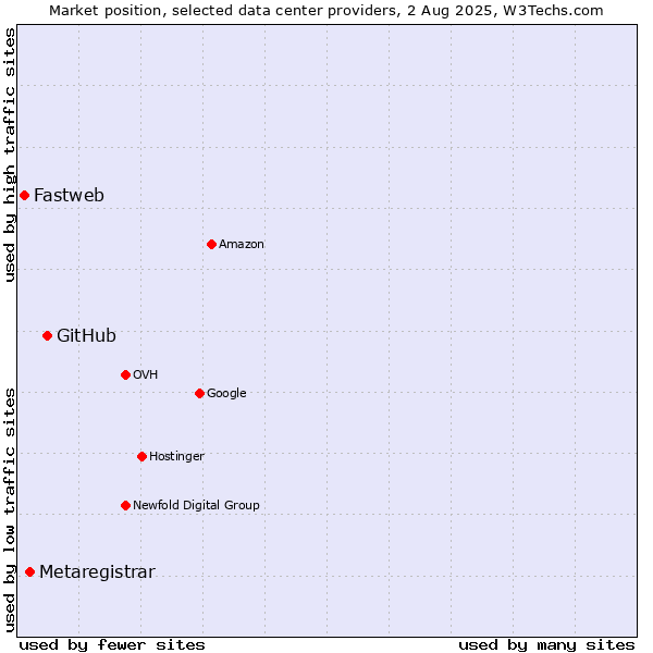 Market position of GitHub vs. Metaregistrar vs. Fastweb