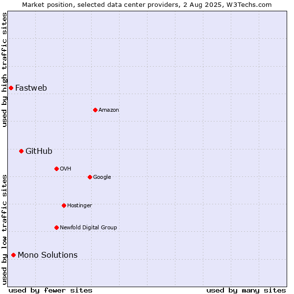 Market position of GitHub vs. Mono Solutions vs. Fastweb
