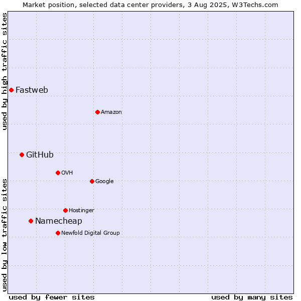 Market position of Namecheap vs. GitHub vs. Fastweb
