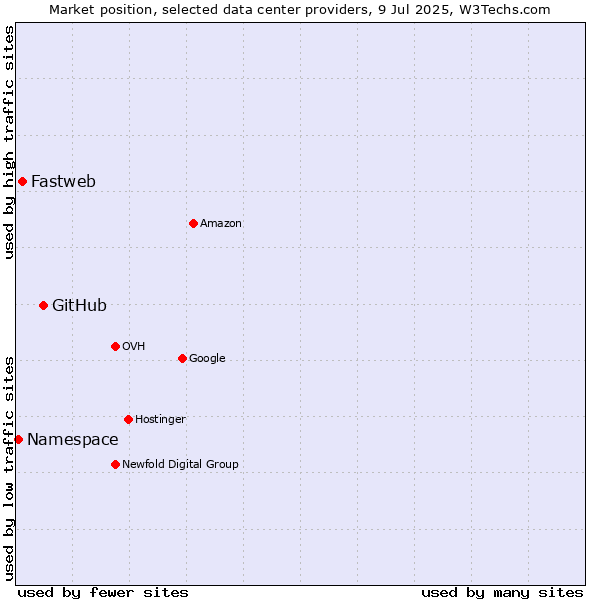 Market position of GitHub vs. Fastweb vs. Namespace